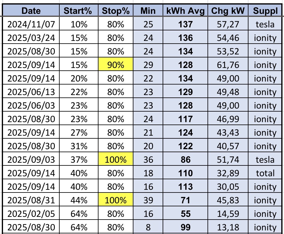 Meiner  DC ladezeiten AWD 79 kWh