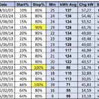 Meiner DC ladezeiten AWD 79 kWh